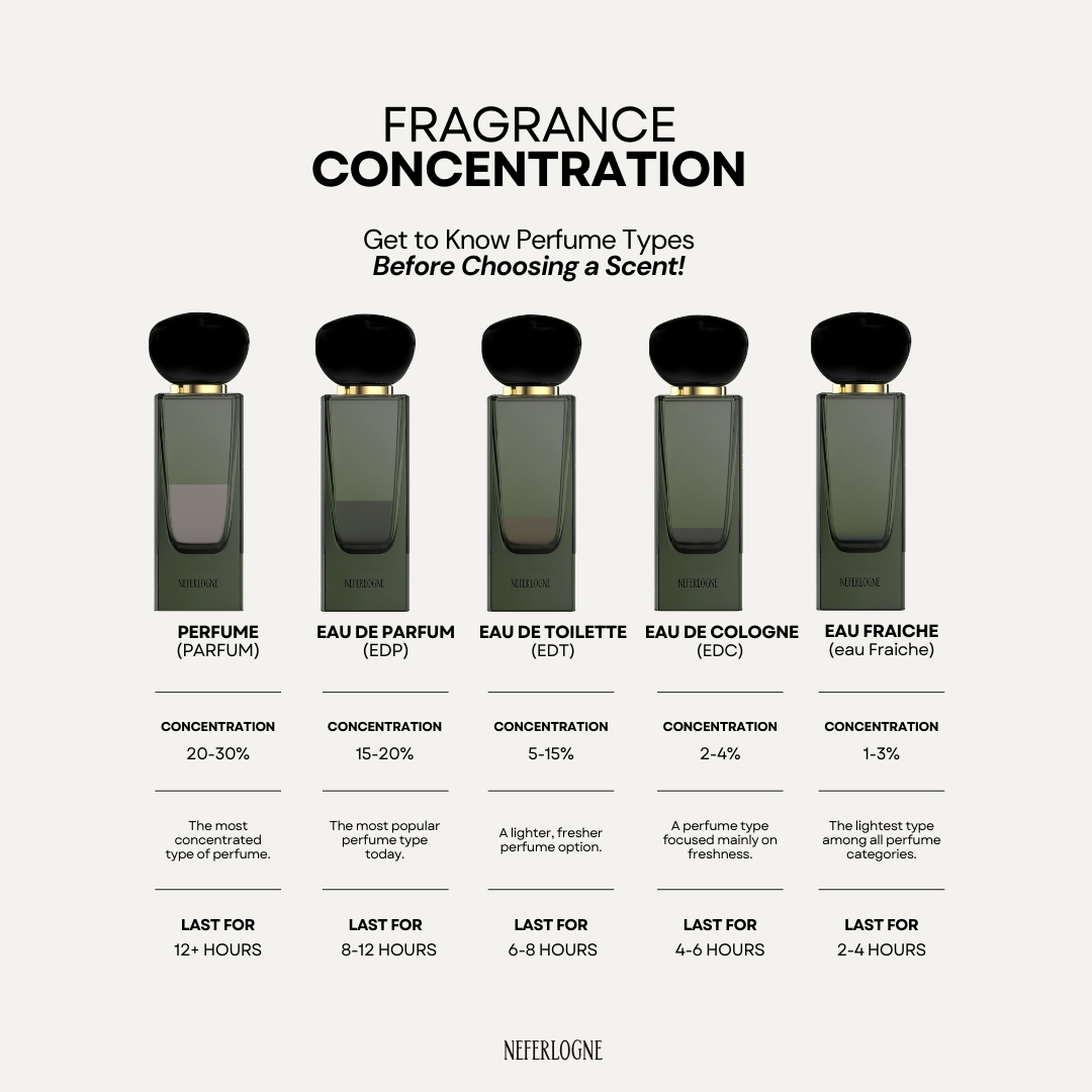 Perfume Types